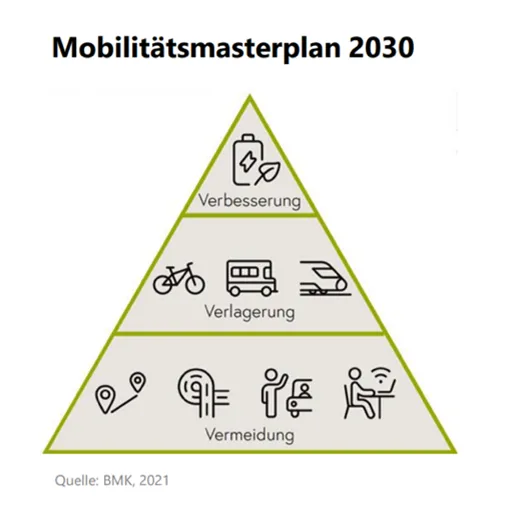 Grafik: Pyramide mit Vermeidung, Verlagerung und Verbesserung