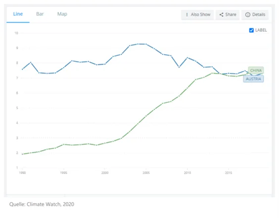 Grafik: CO2-Ausstoß pro Kopf in Österreich und China im Vergleich