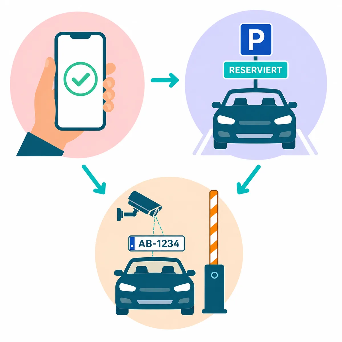 Digitales Mitarbeiterparken mit Parkplatzbuchung per App