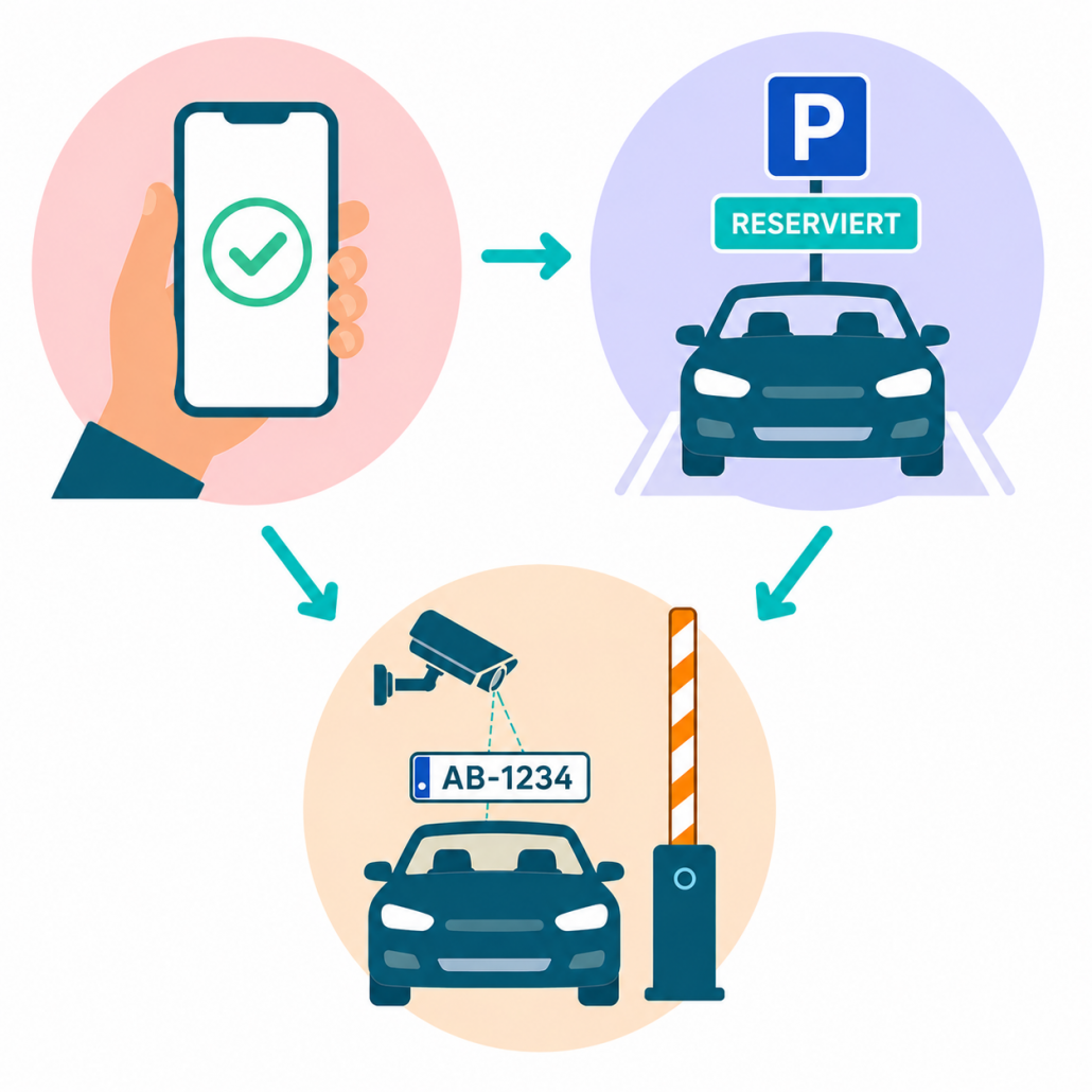 Digitales Mitarbeiterparken – Integration mit Parkraumsystemen